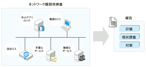 ネットワーク脆弱性検査