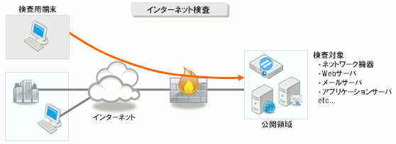 インターネット脆弱性検査サービスのイメージ