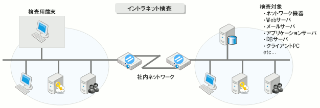 イントラネット脆弱性検査サービスのイメージ