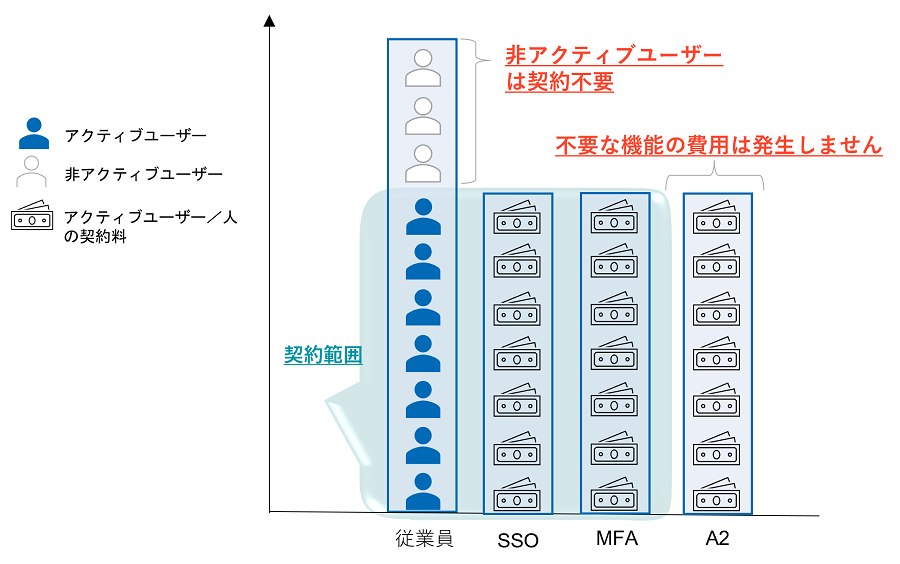 ライセンス体系を説明した図