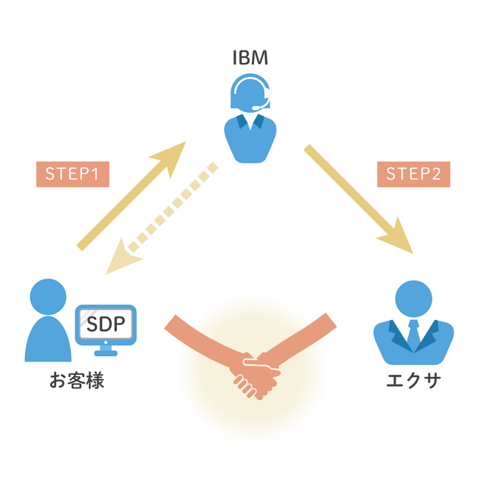 IBM SDPのサイクルイメージ