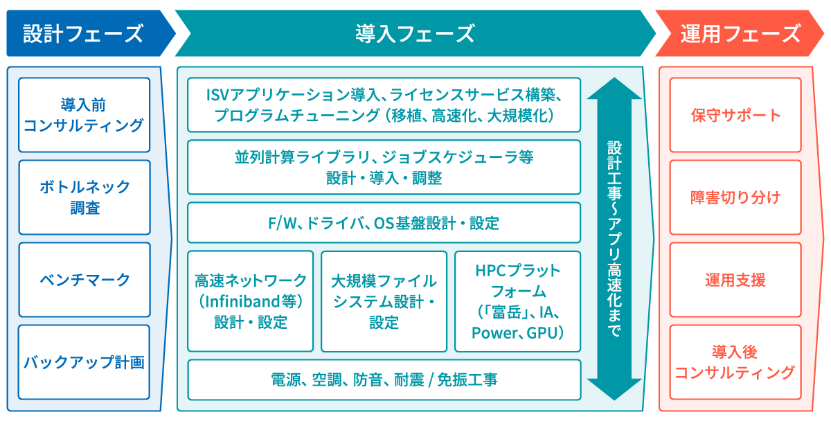 HPC基盤構築サービス