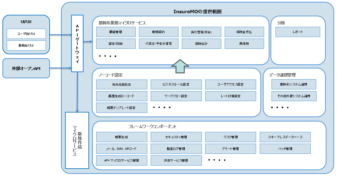 InsureMoの全体像