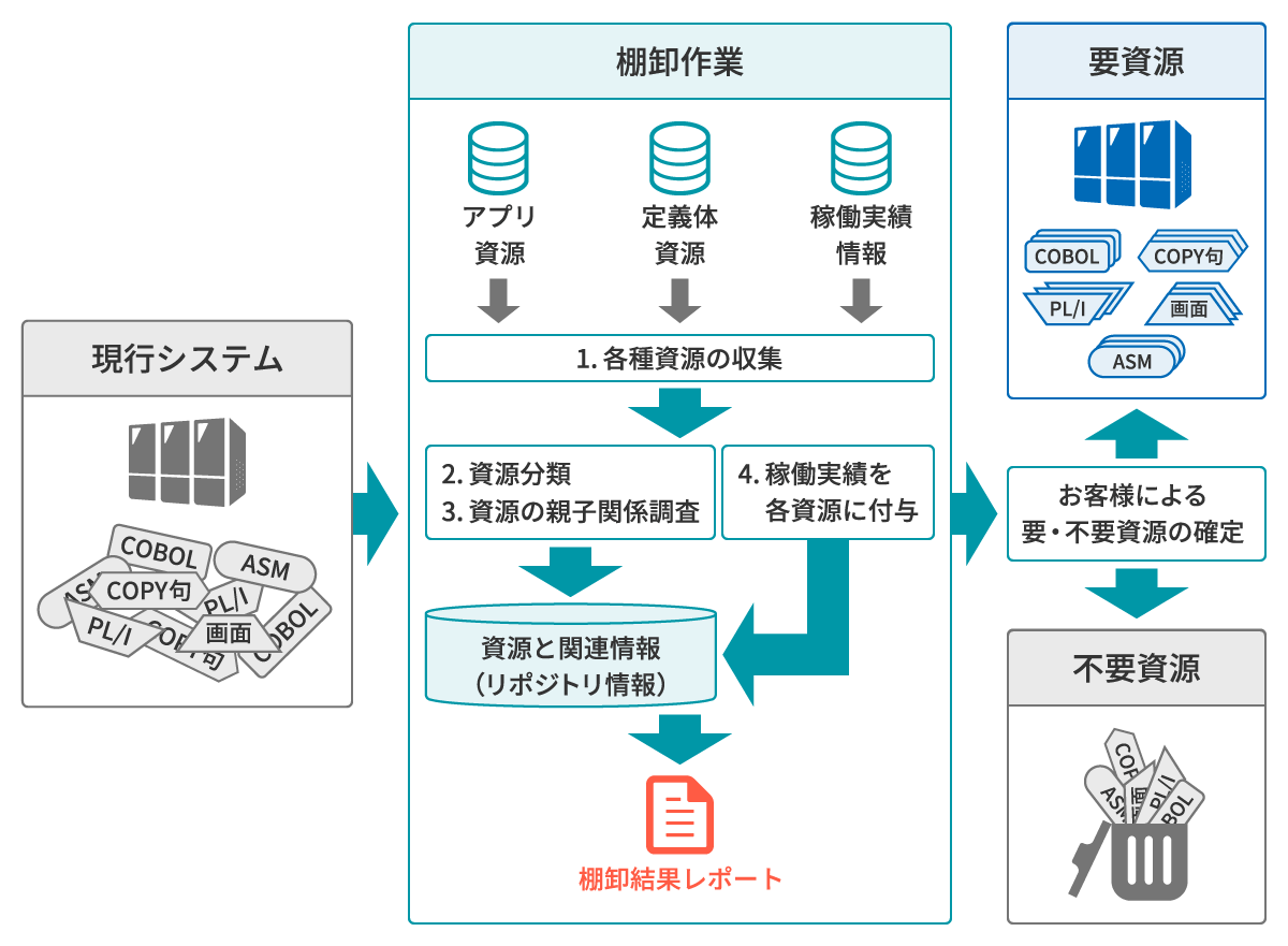 レガシー資源可視化イメージ