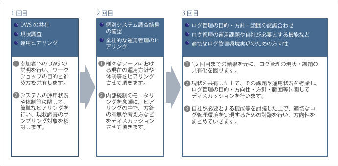 ログ管理ディスカバリーワークショップ