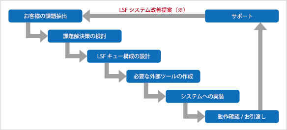 LSF導入の流れ