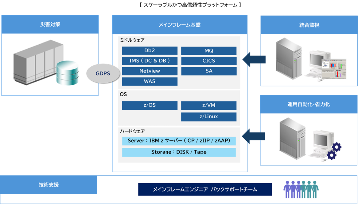 メインフレームサポート体制の画像