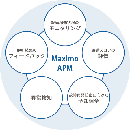 Maximo APM のイメージ図
