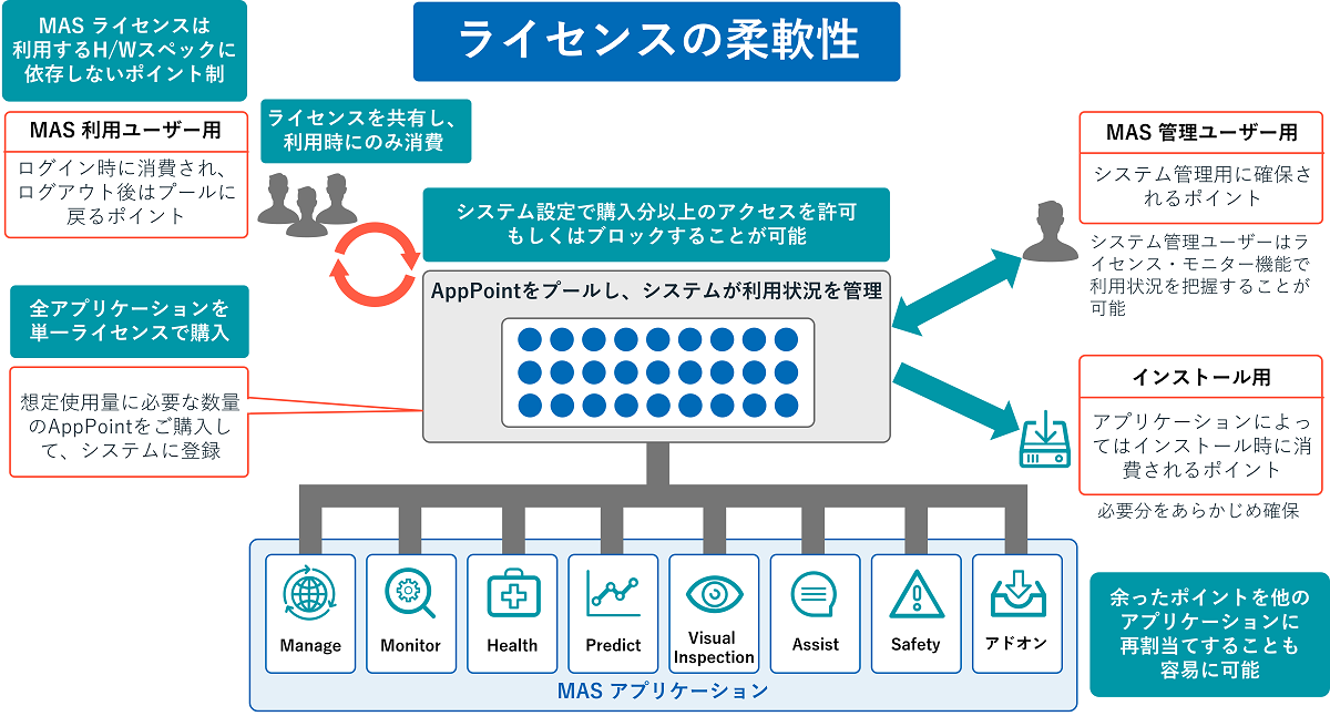 ライセンスの柔軟性に関するイメージ図