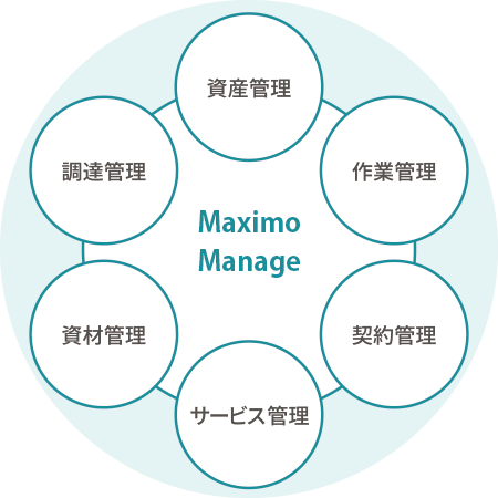 Maximo Manageのイメージ図