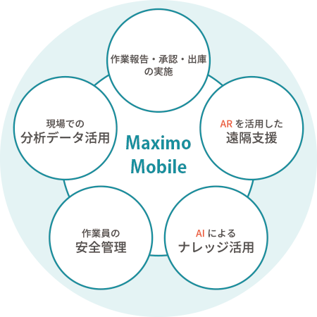 Maximo Mobileのイメージ図