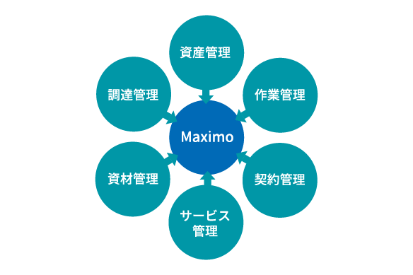 設備保全ソリューション IBM Maximo