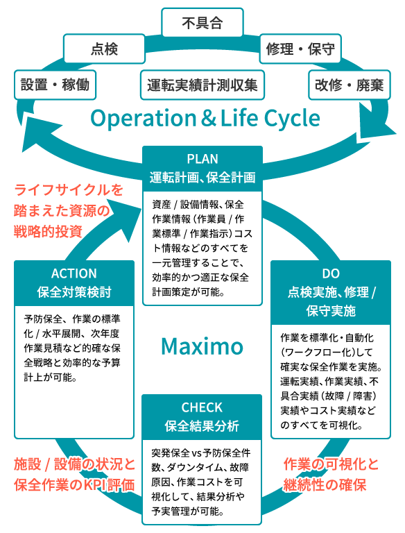 Maximo Manageの特徴のイメージ画像