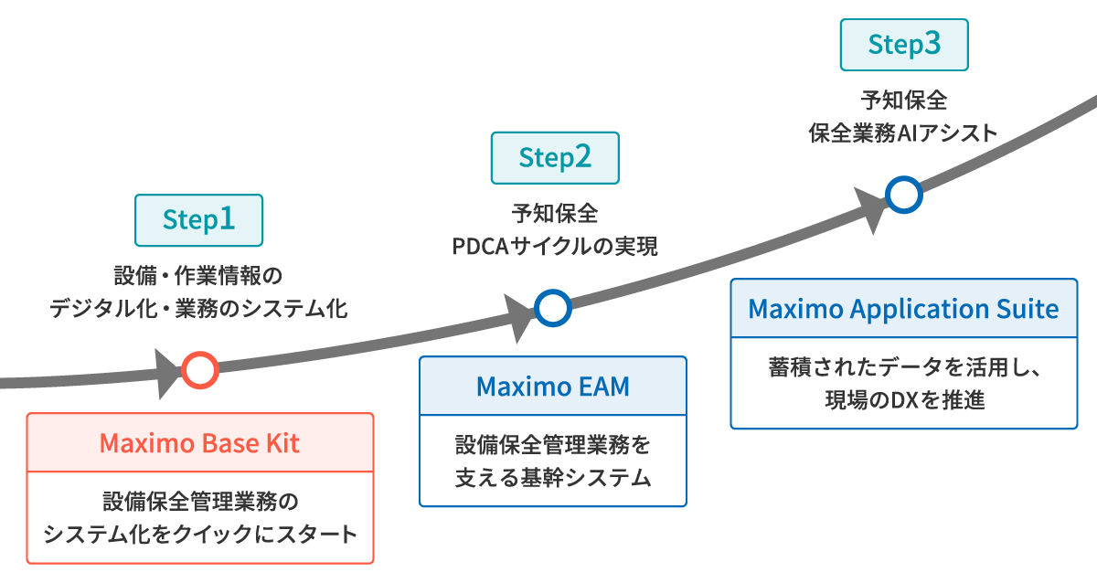 Maximo Base Kit拡張