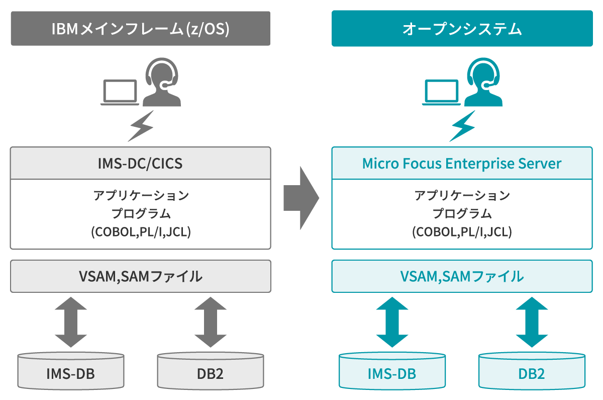 MFES マイグレーション前後のシステム概要