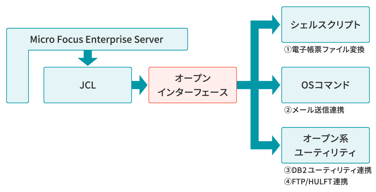 MFES 独自インターフェース