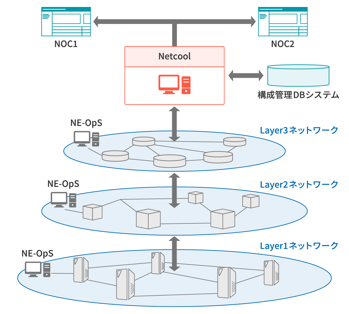 図1 統合ネットワーク管理システム