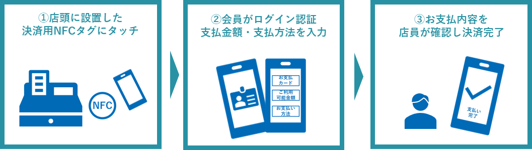 利用イメージ　MoTPay