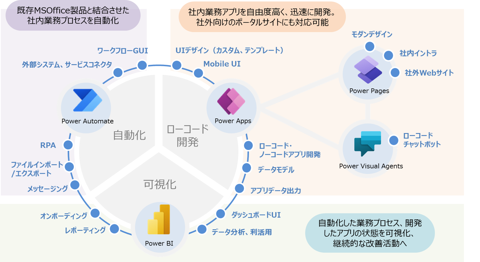 Power Platformの全体像