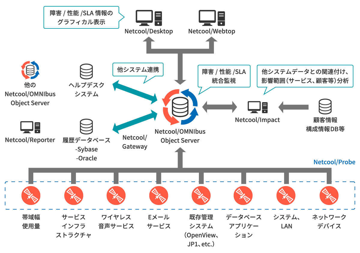 統合監視構成例