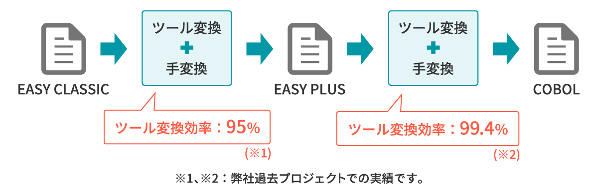 CA-Easytrieve → COBOL変換効果