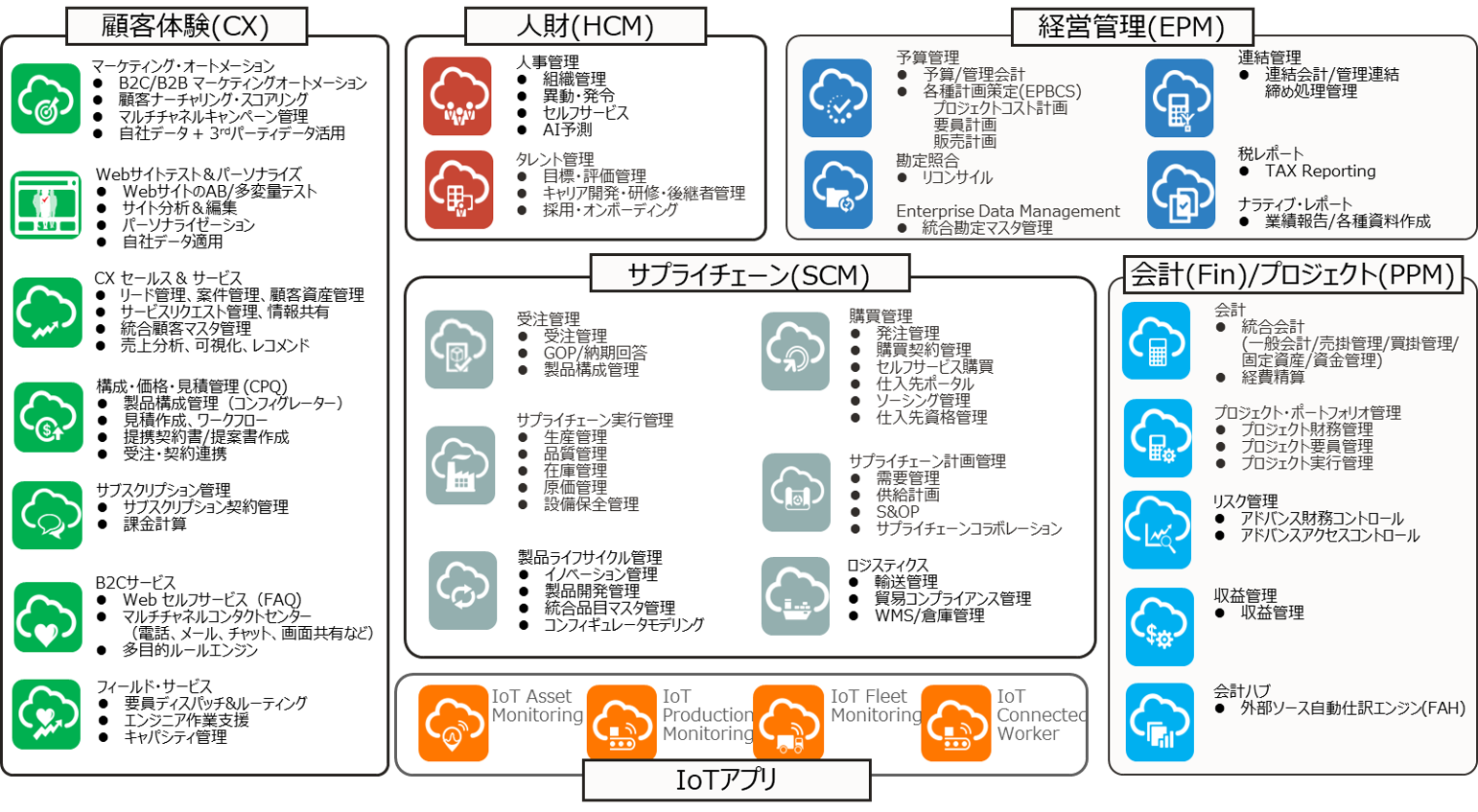 Oracle Fusion Cloud ERP全体図