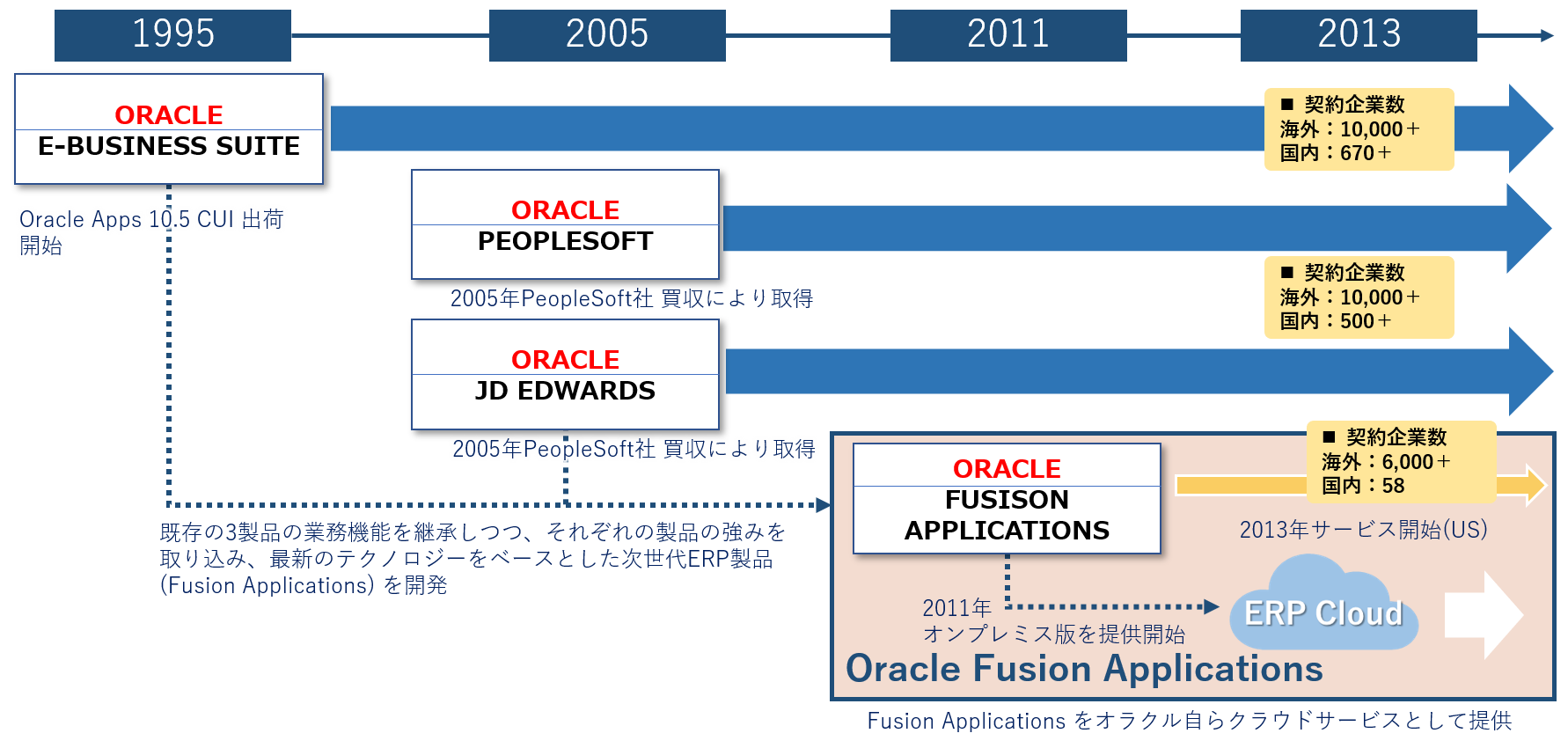 Oracle Fusion Cloud ERPとエクサ