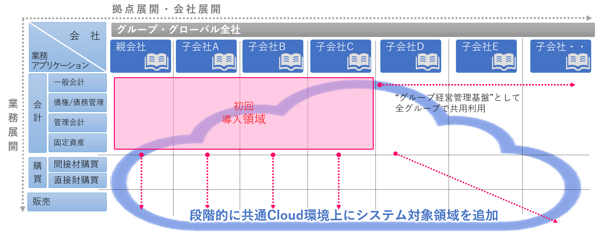 Oracle Fusion Cloud ERP（SaaS）