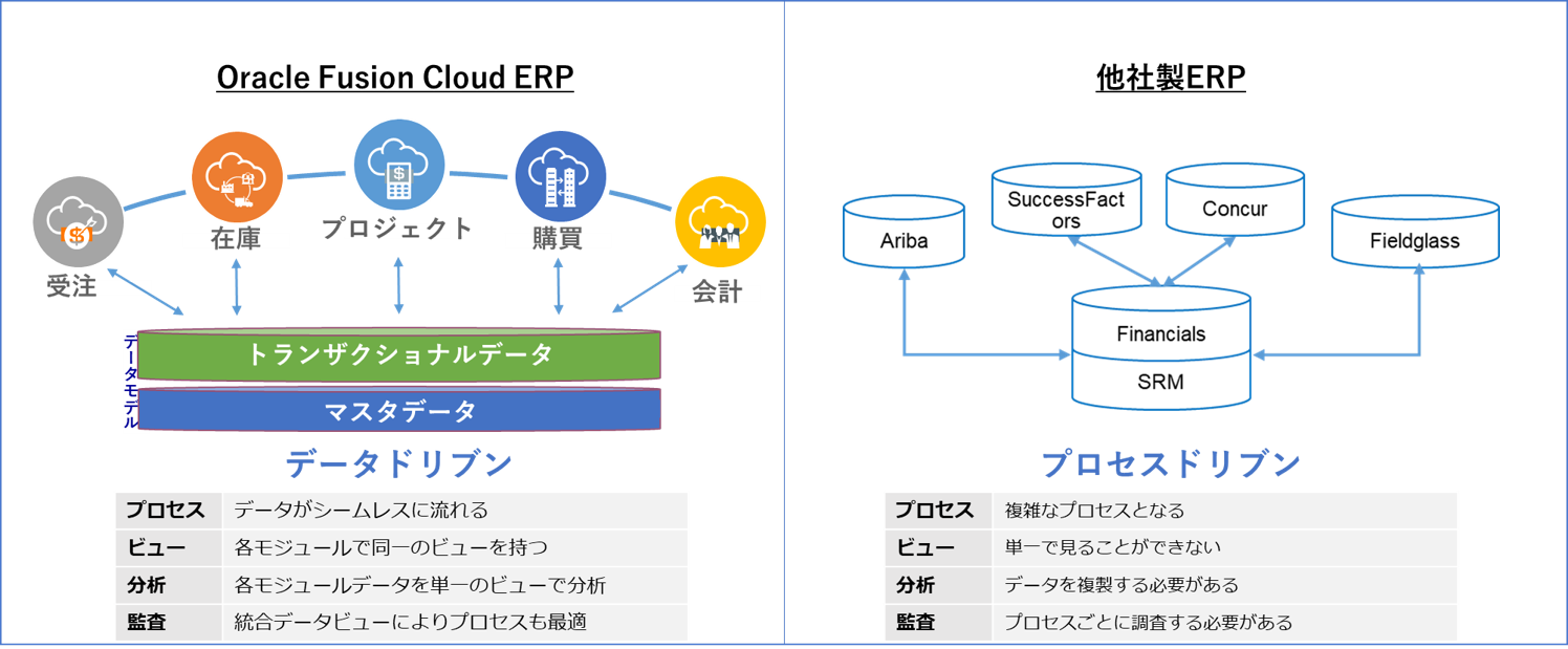 Oracle Fusion Cloud ERPデータモデル