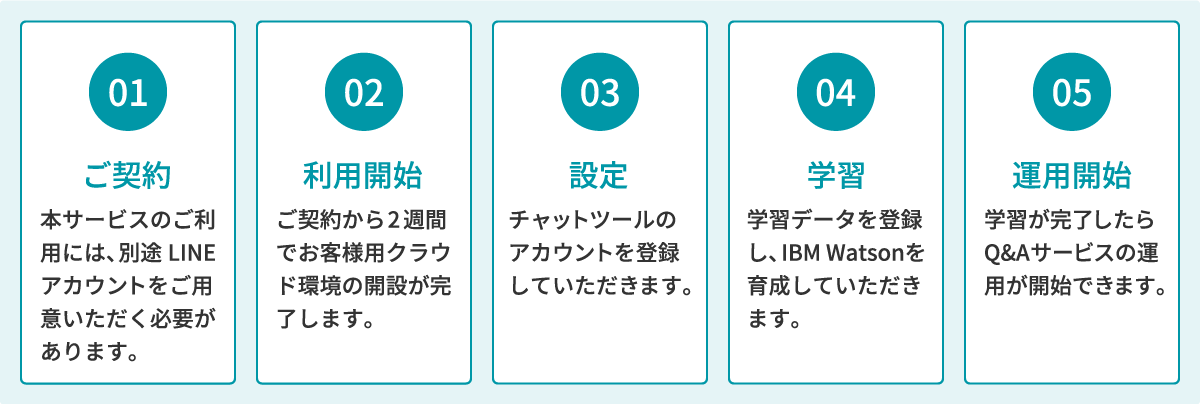 EXA AI SmartQA ご契約からご利用開始までの流れ