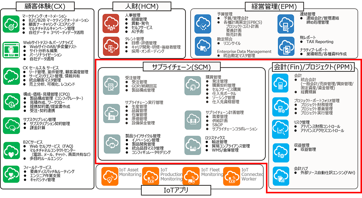 Oracle Fusion Cloud ERP全体図