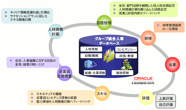 統合人事データベース