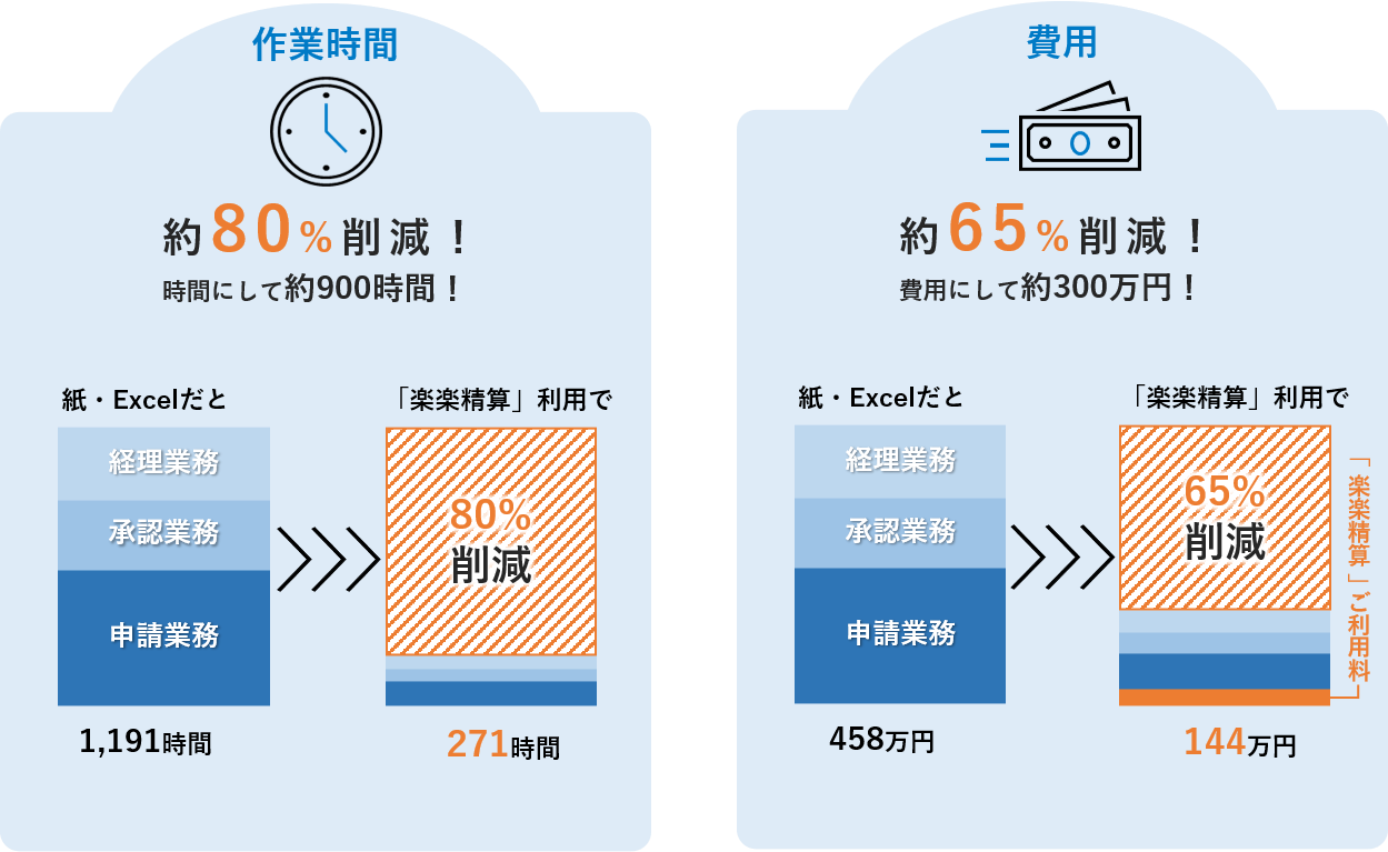 作業時間、費用