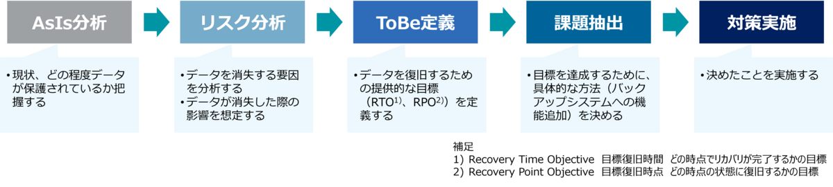 レジリエンスのフロー画像