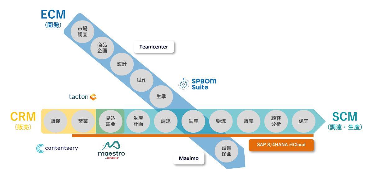 エクサのSAPとその他製造業ソリューションの体系図イメージ