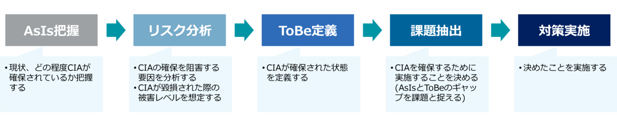 セキュリティのフロー画像