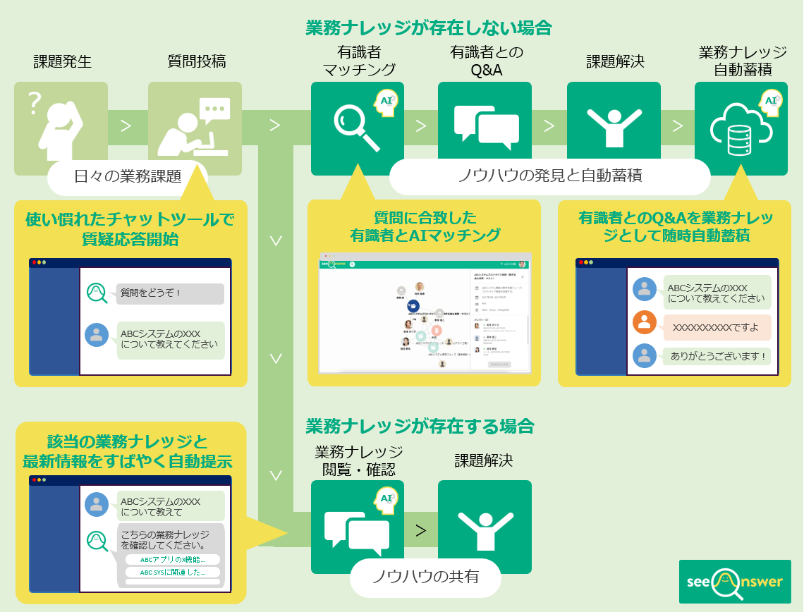 Aiチャット型 業務q Aナレッジ共有 管理サービス Saas Seeqanswer シークアンサー 株式会社エクサ
