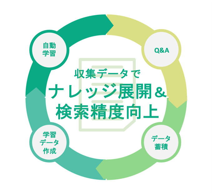 Aiチャット型 業務q Aナレッジ共有 管理サービス Saas Seeqanswer シークアンサー 株式会社エクサ