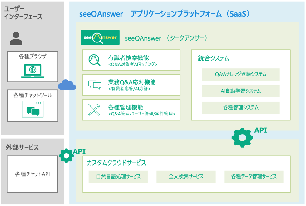 Aiチャット型 業務q Aナレッジ共有 管理サービス Saas Seeqanswer シークアンサー 株式会社エクサ