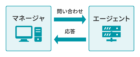 図1 マネージャとエージェントの通信イメージ