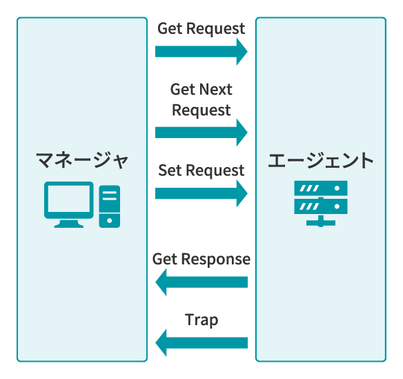 図2 get-request,get-response,get-nextrequest,set-request,trap