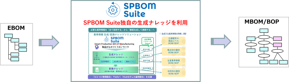 SPBOMを全社BOMの基盤として活用