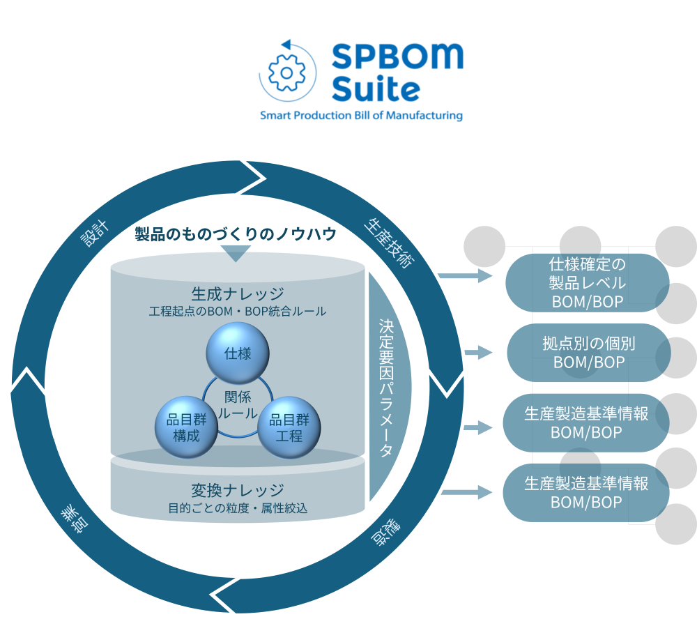 SPBOM機能紹介画像