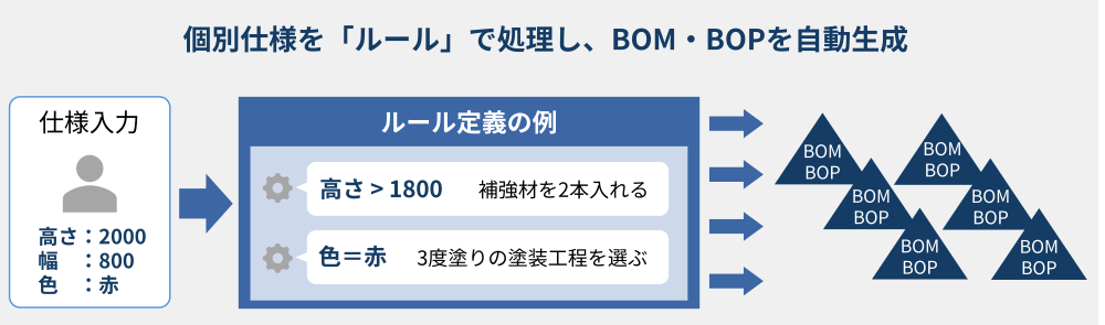 SPBOM適用パターン1のイメージ図