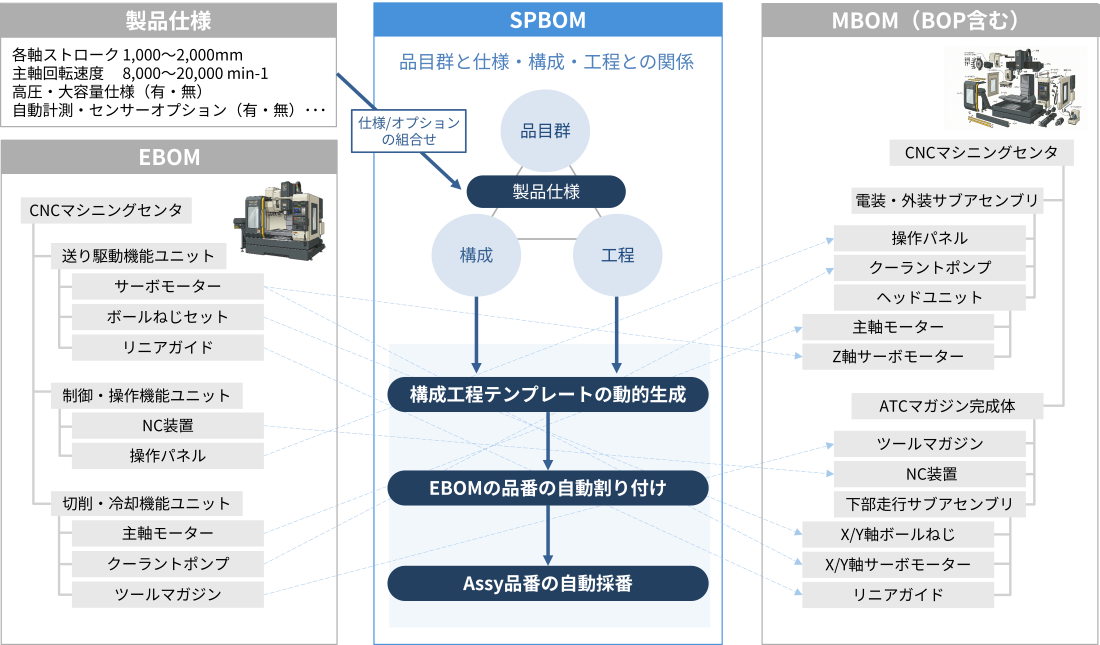 SPBOM適用パターン3のイメージ図