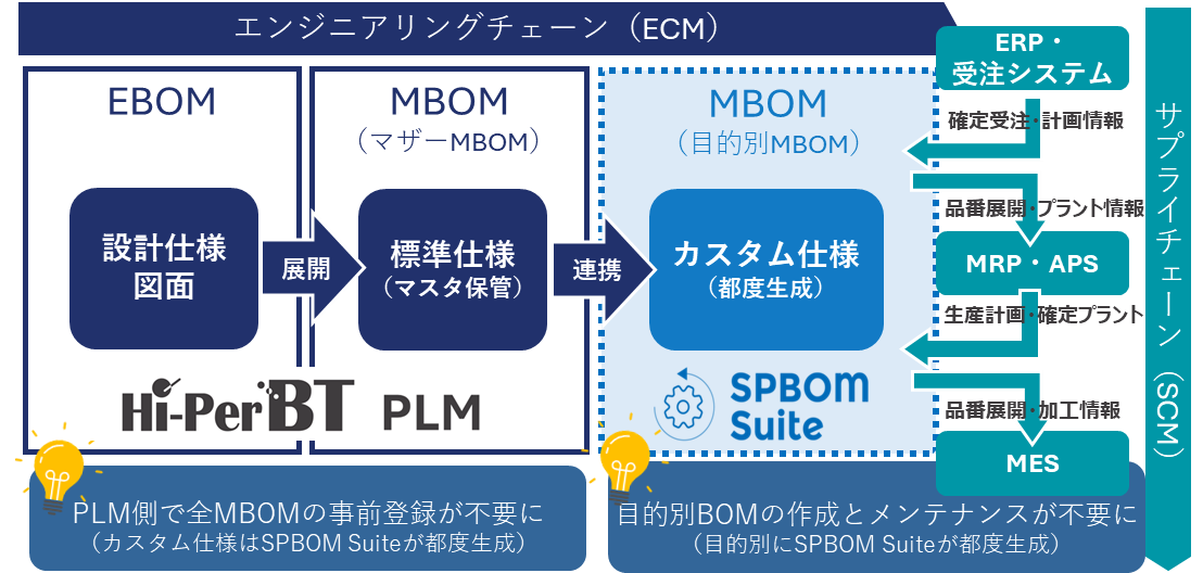 Hi-PerBT PLMとSPBOM Suiteの連携