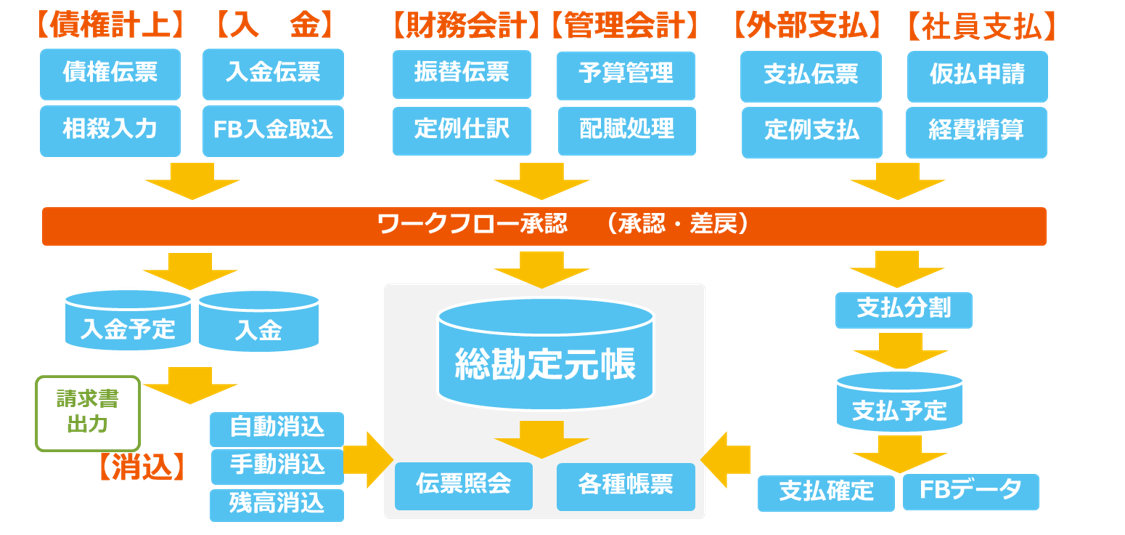 SuperStream-NX会計システムフロー