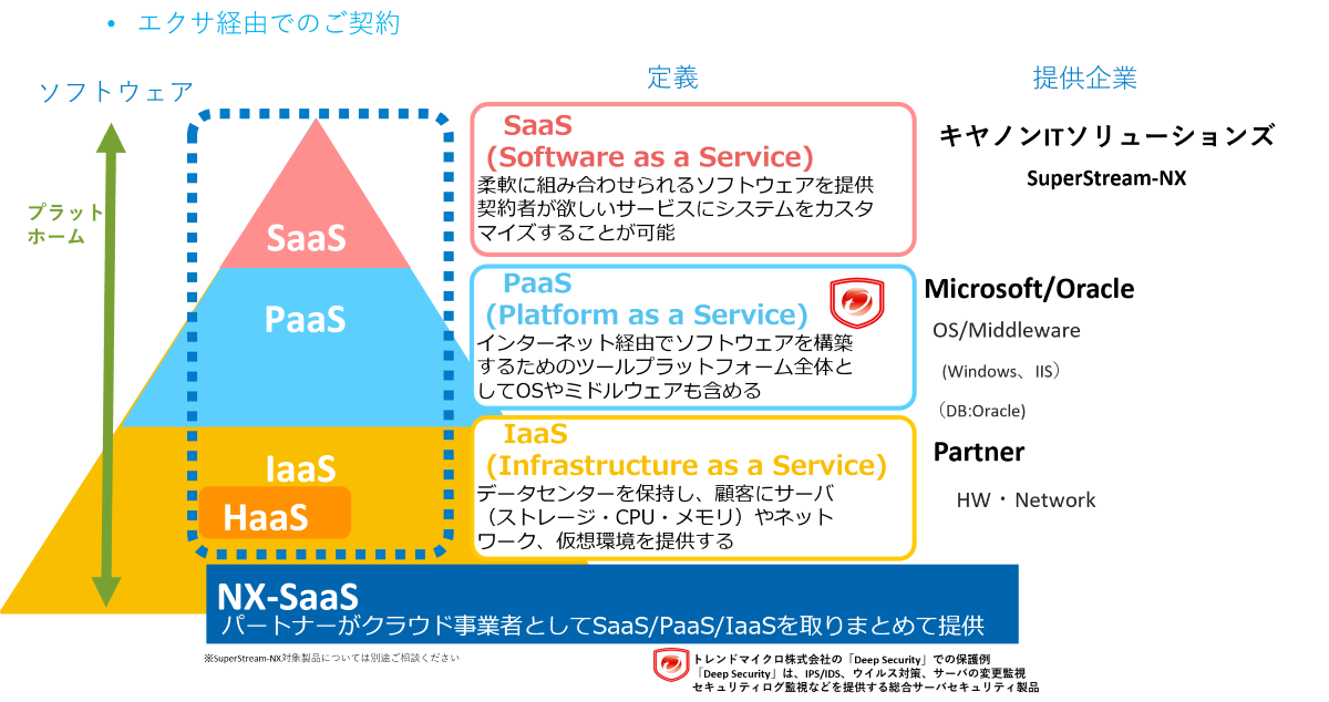 SuperStream-NX クラウド対応についての図