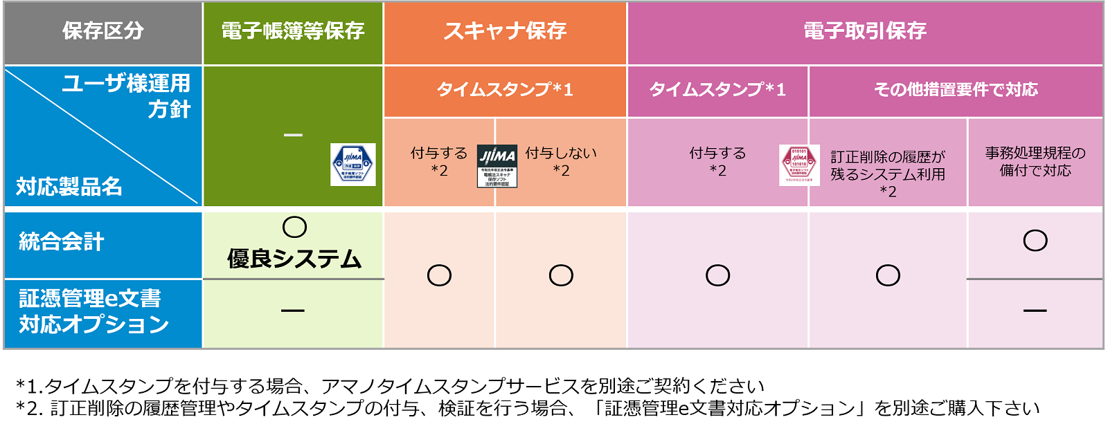 保存区分別NX製品対応一覧