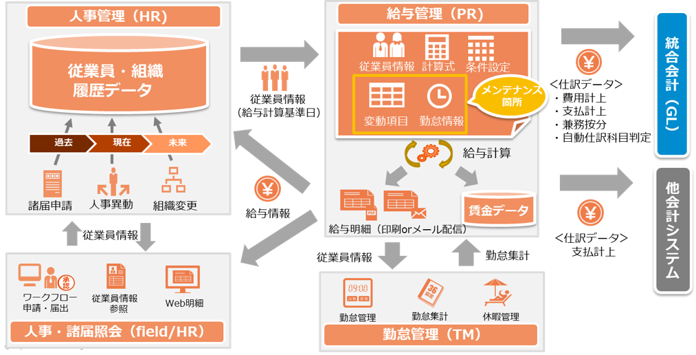 人事給与ソリューション関連図